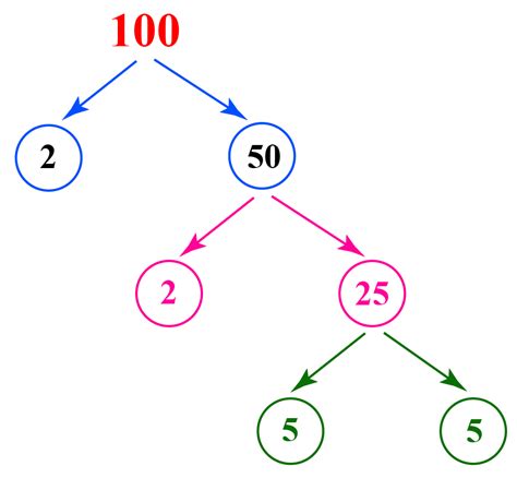 100 As A Product Of Prime Factors