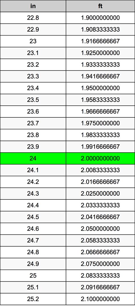 24 Inches Is How Many Feet