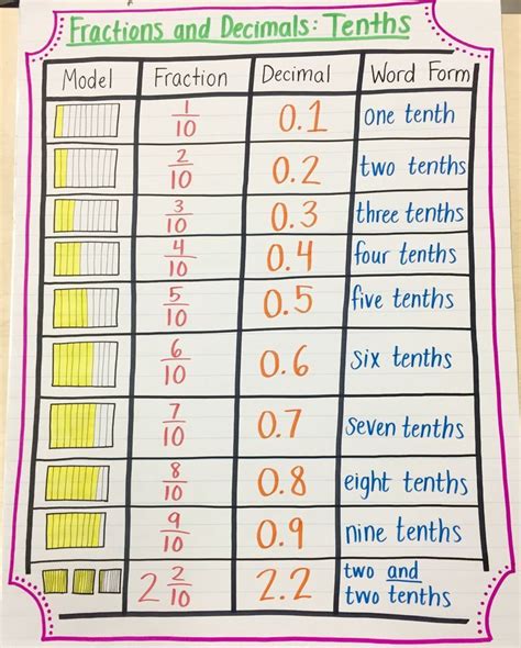 3 And 2/5 As A Decimal