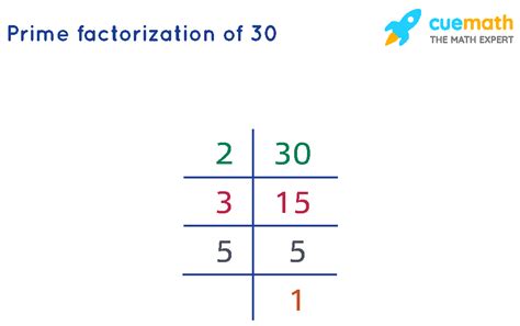 30 As A Product Of Prime Factors