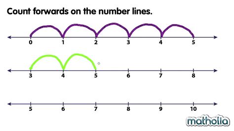 4 7 On A Number Line