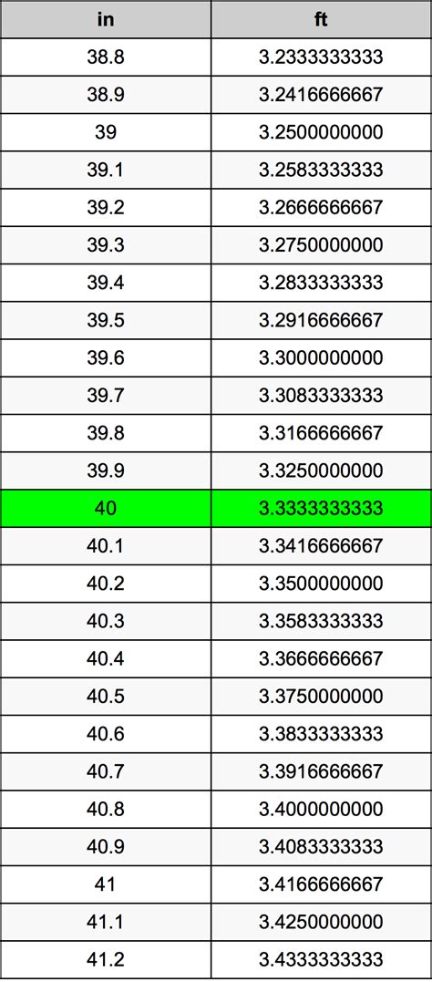 40 Inches Is How Many Feet