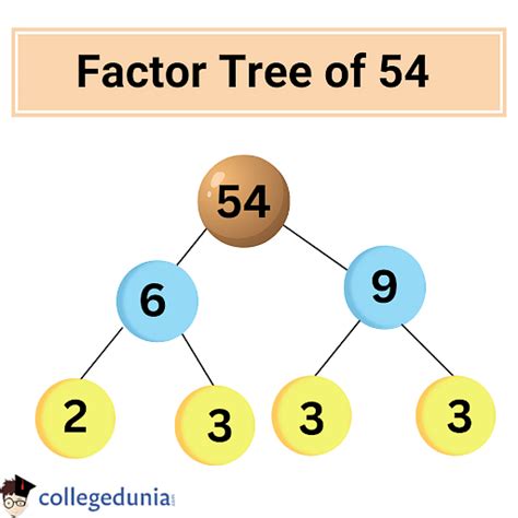 54 As A Product Of Prime Factors