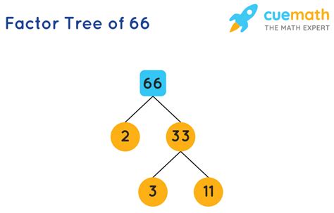 66 As A Product Of Prime Factors