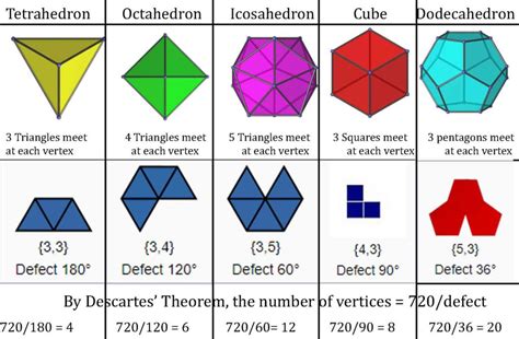 8 Vertices 12 Edges 6 Faces