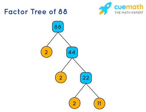 88 As A Product Of Prime Factors