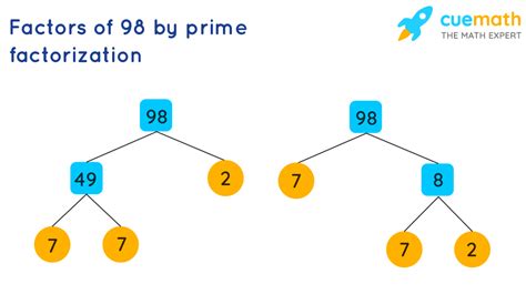 98 As Product Of Prime Factors