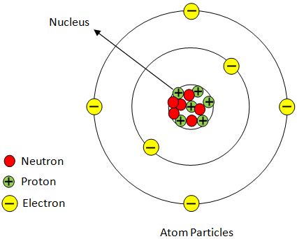 A Positively Charged Particle In An Atom Is The