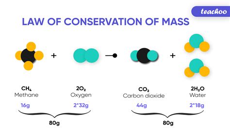 According To The Law Of Conservation Of Mass