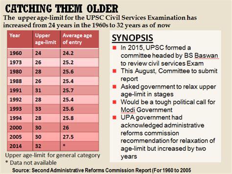 Age Limit For Civil Service Examination