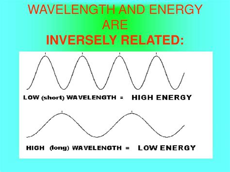 Are Wavelength And Energy Directly Proportional