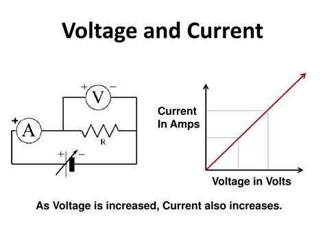 As Voltage Difference Current Will Increase