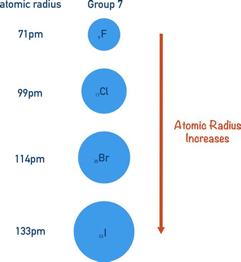 As You Move Down A Group Atomic Radius Increases Because