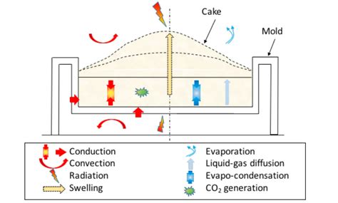 Baking A Cake Is A Physical Change