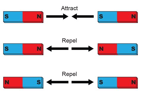 Can A Magnet Ever Repel A Ferromagnetic Material