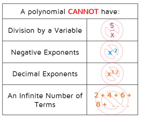 Can A Polynomial Have A Negative Exponent