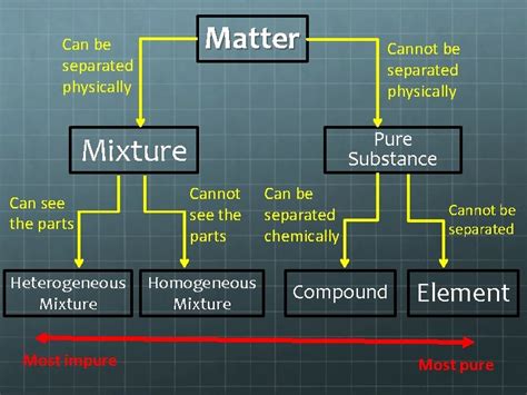 Can A Pure Substance Be Separated