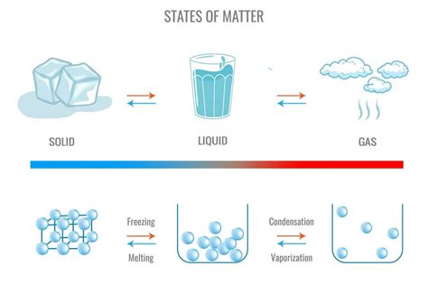 Change State From Gas To Liquid