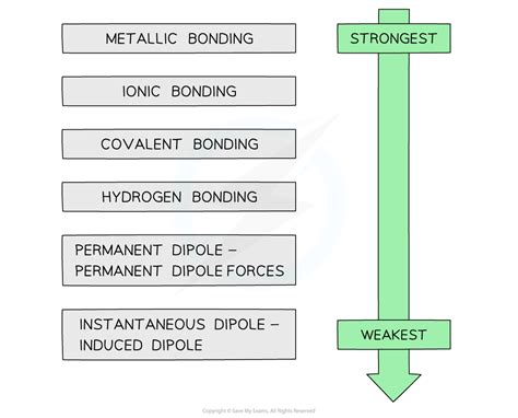 Chemical Bonds From Weakest To Strongest