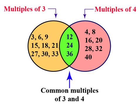 Common Denominator Of 3 And 4