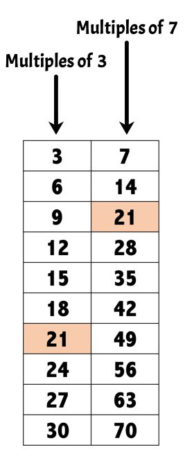 Common Denominator Of 3 And 7