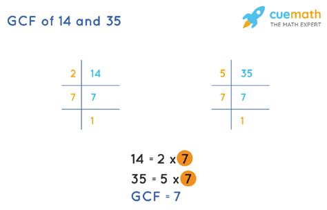 Common Factors Of 14 And 35