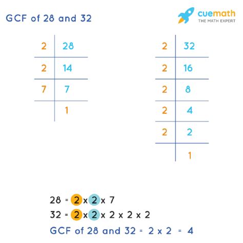 Common Factors Of 28 And 32