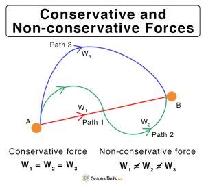 Conservative And Non Conservative Forces Examples