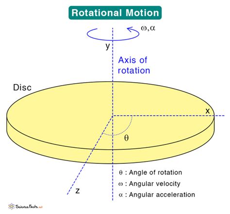 Definition Of Rotational Motion In Physics