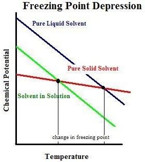 Depression In Freezing Point Is A Colligative Property