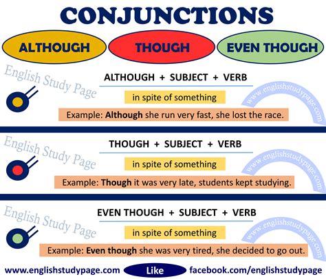 Difference Between Although And Even Though