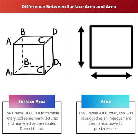 Difference Between Area And Surface Area