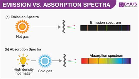 Difference Between Emission Spectrum And Absorption Spectrum