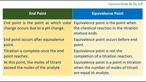 Difference Between Equivalence Point And End Point