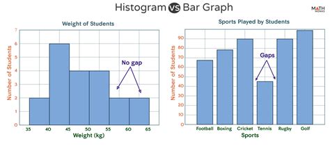 Difference Between Histogram And Bar Chart