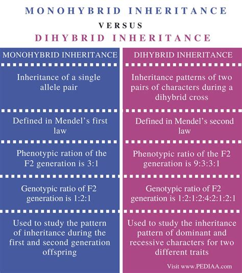 Difference Between Monohybrid And Dihybrid Inheritance