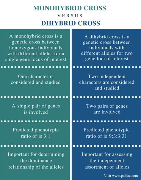 Difference Between Monohybrid Cross And Dihybrid Cross