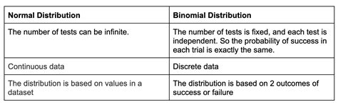 Difference Between Normal And Binomial Distribution