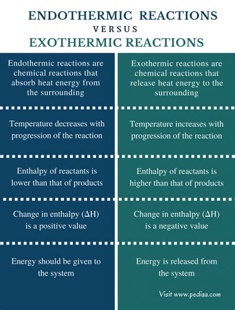 Differentiate Between Exothermic And Endothermic Reactions