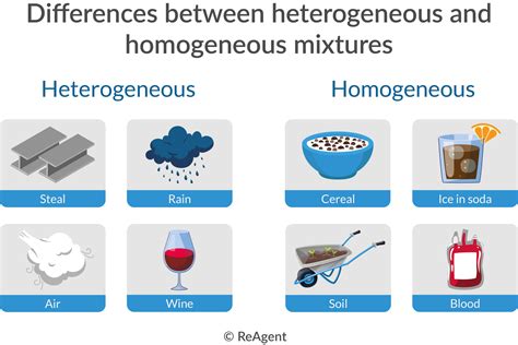 Differentiate Between Homogeneous And Heterogeneous Mixtures With Examples