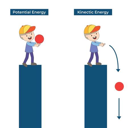 Differentiate Between Potential And Kinetic Energy