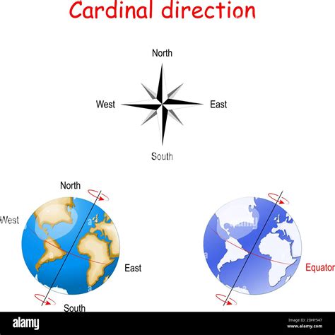 Direction Of The Rotation Of The Earth