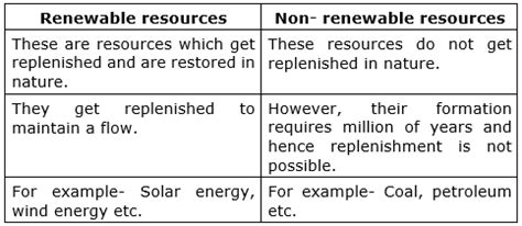 Distinguish Between Renewable And Non Renewable Energy