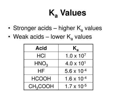 Do Strong Acids Have High Or Low Ka