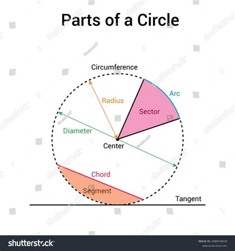 Does A Circle Have A Corner