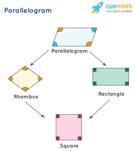 Does A Parallelogram Have Two Pairs Of Parallel Sides