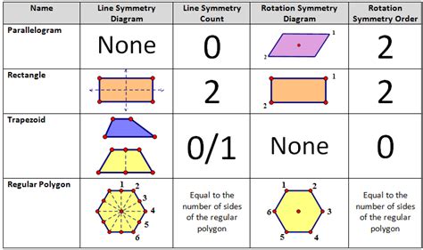 Does A Rectangle Have Rotational Symmetry