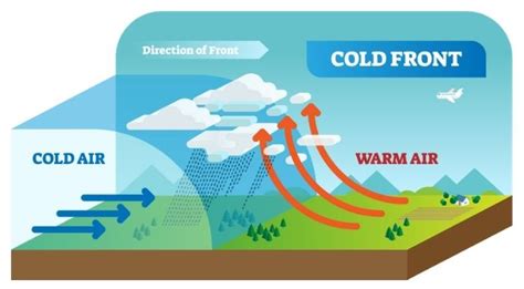 Does Cold Air Go Up Or Down