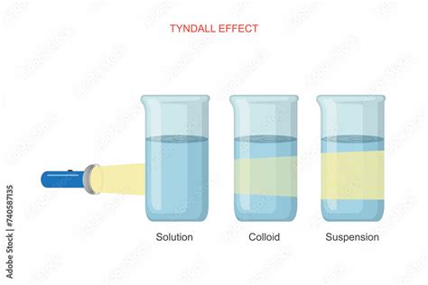 Effect Of Scattering Light By Colloidal Particles