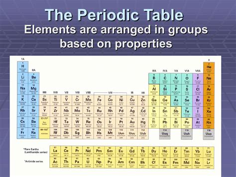 Elements Are Arranged In The Periodic Table According To Their